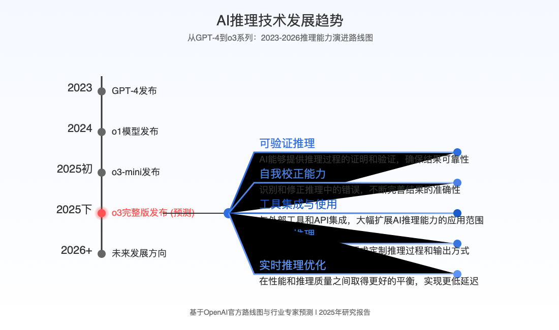 AI推理技术发展趋势