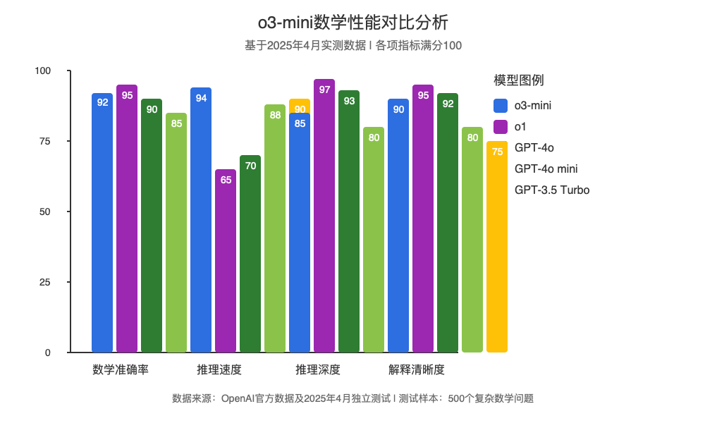 o3-mini数学性能展示