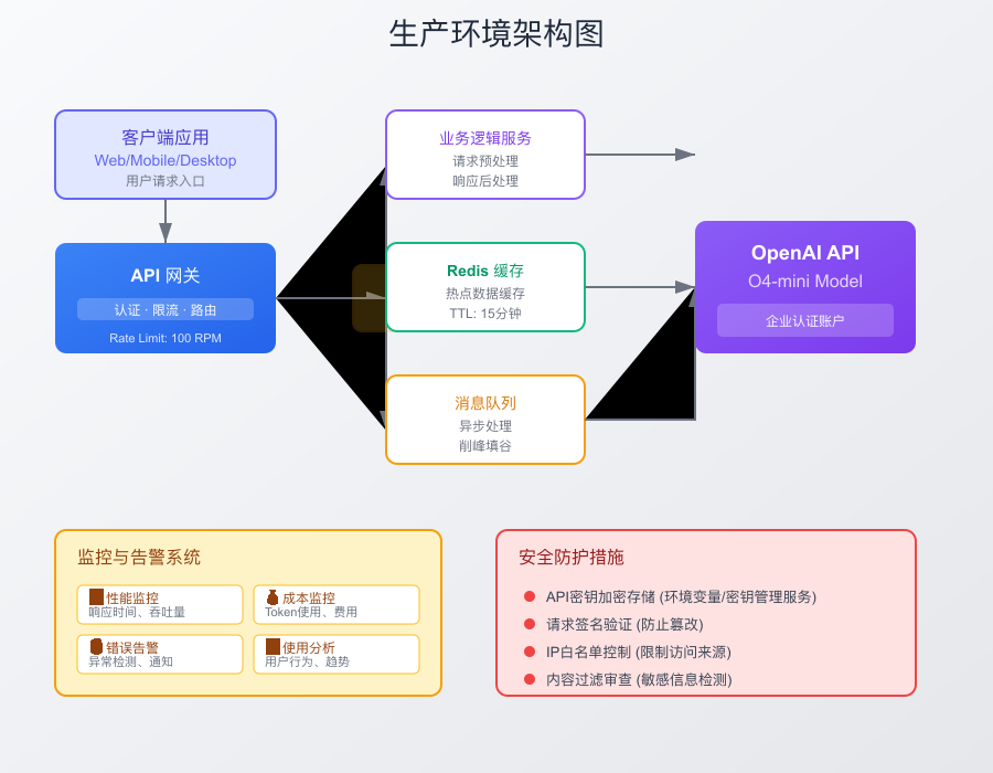 生产环境架构图