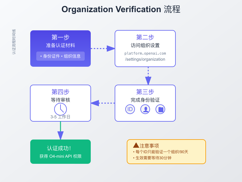 Organization Verification流程图