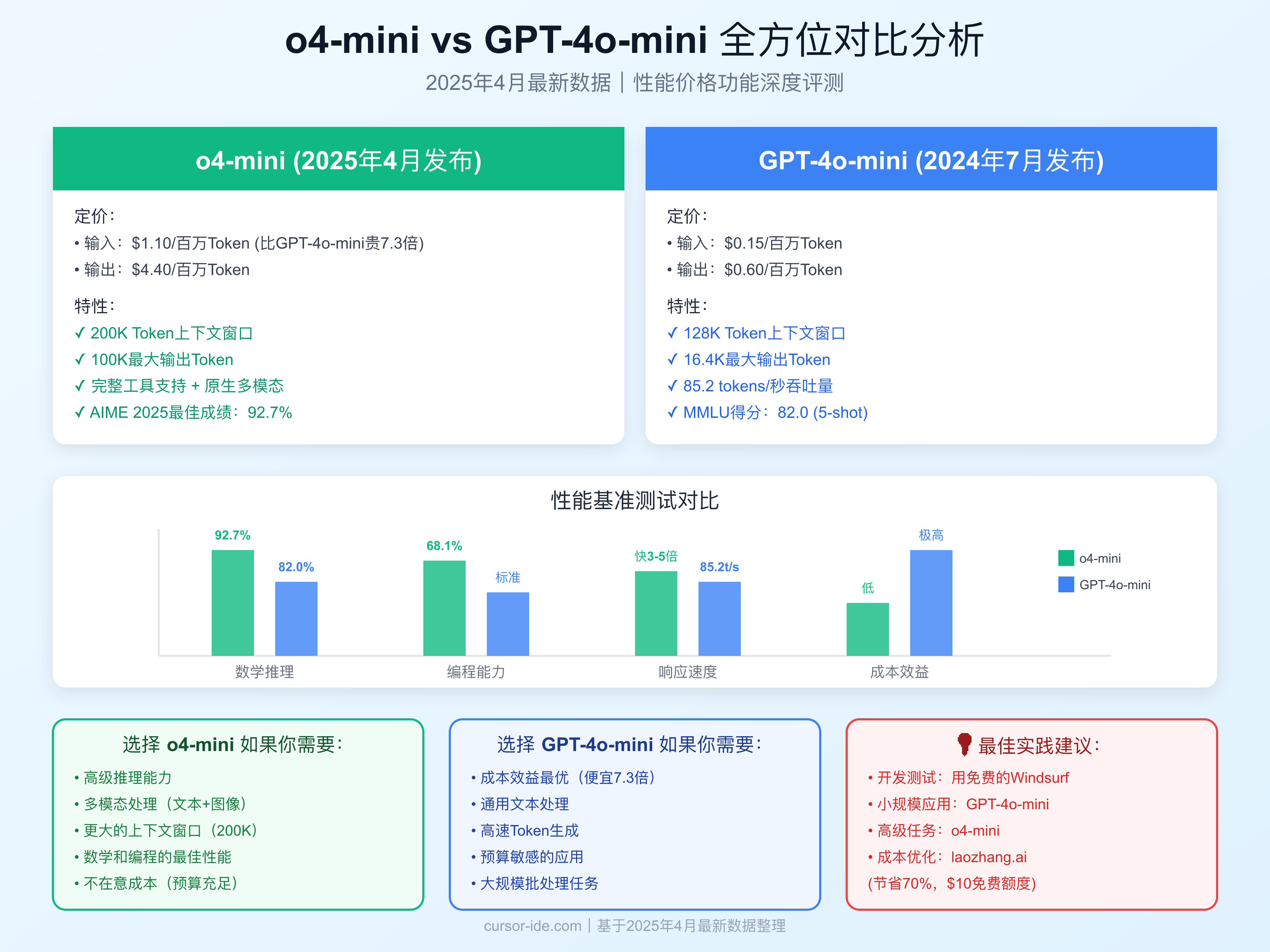 o4-mini与GPT-4o-mini全方位对比