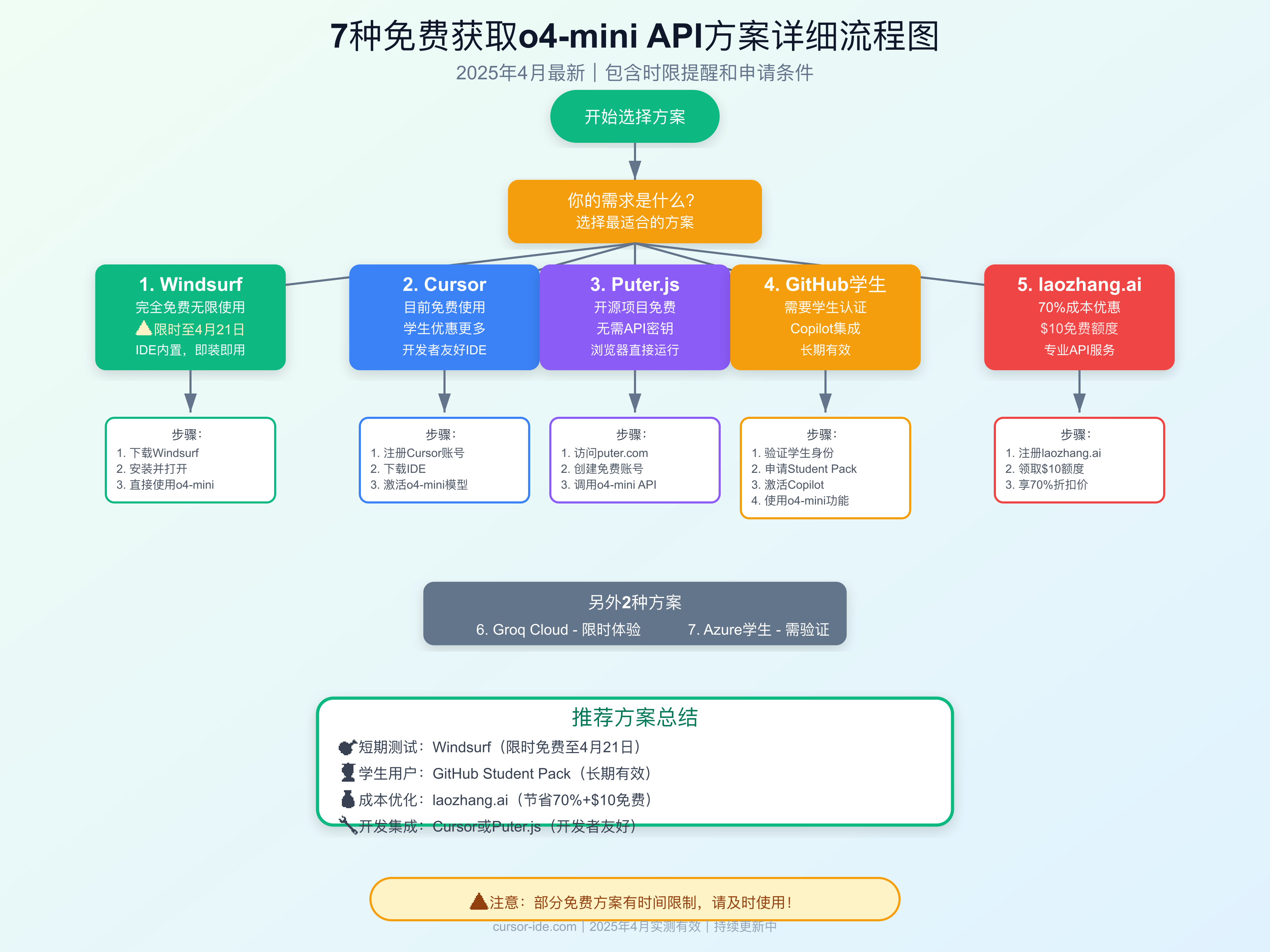 免费获取方案流程图