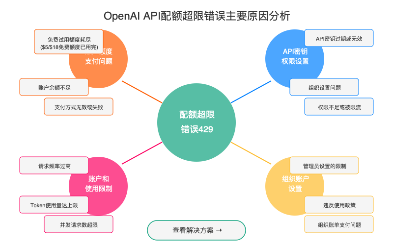 OpenAI API配额超限错误主要原因分析