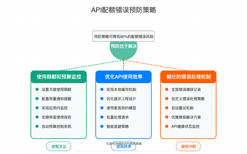API配额错误预防策略