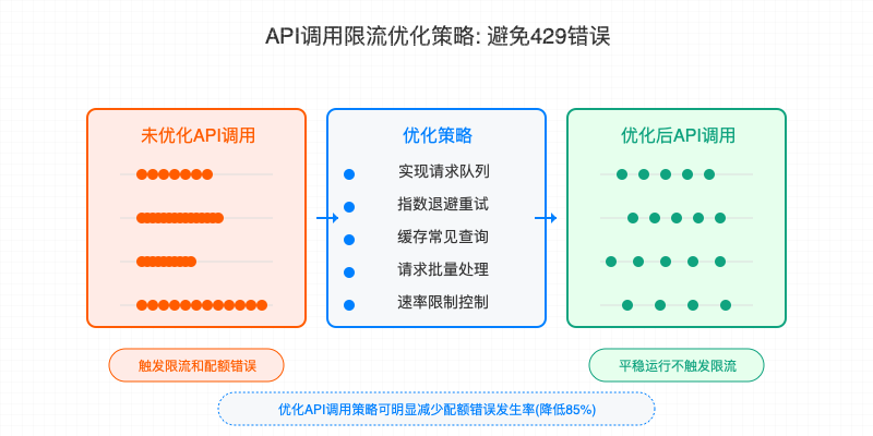 API调用限流优化策略