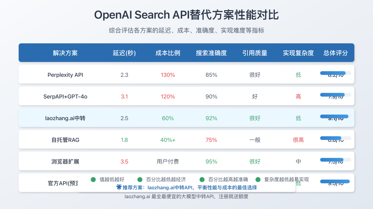 OpenAI搜索API与替代方案对比图
