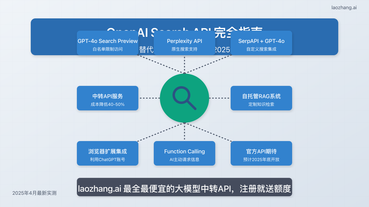 OpenAI Search API功能与实现方案对比图