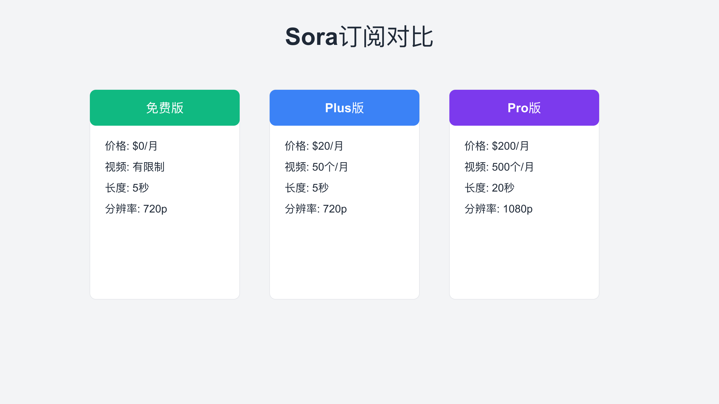 Sora订阅对比