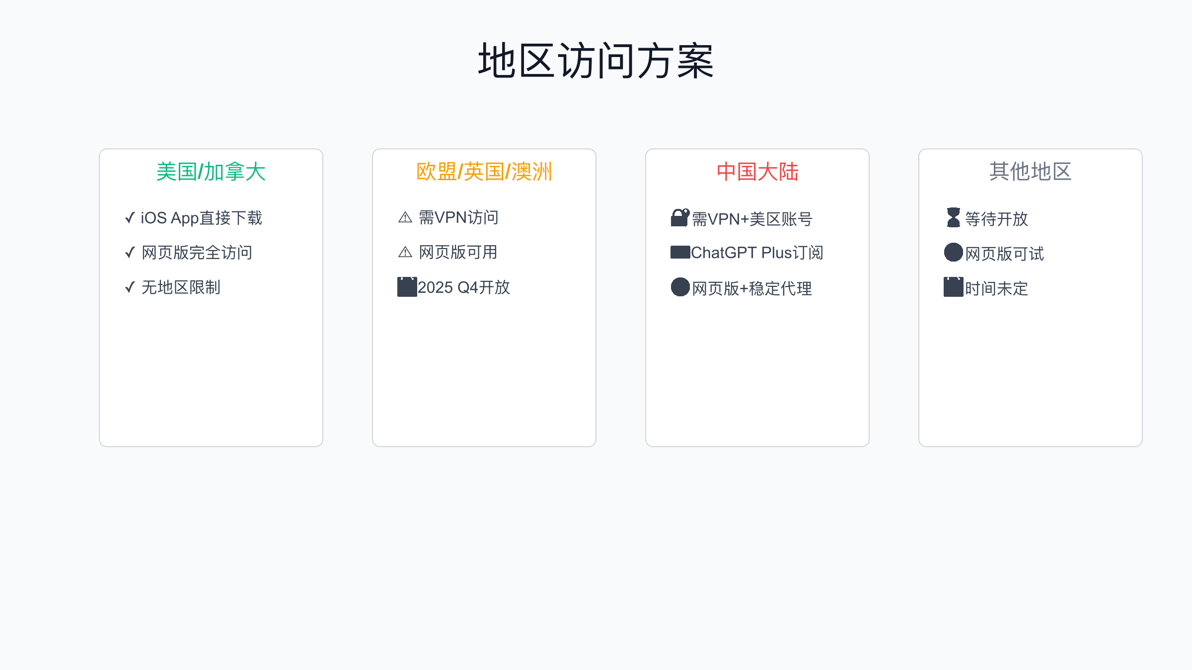 地区访问方案对比