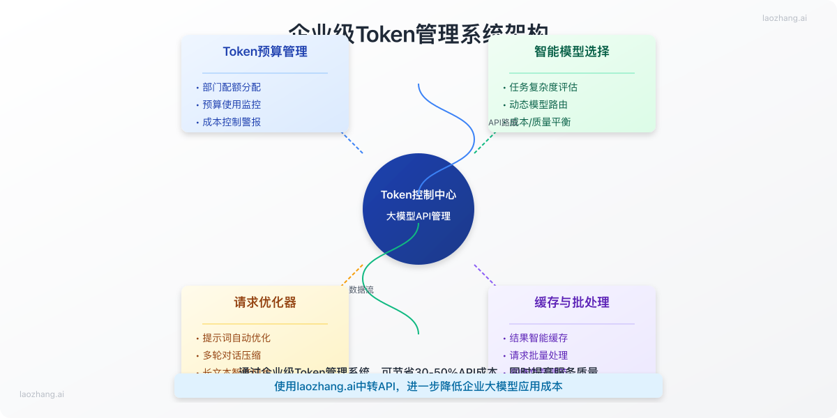 企业级Token管理系统架构图