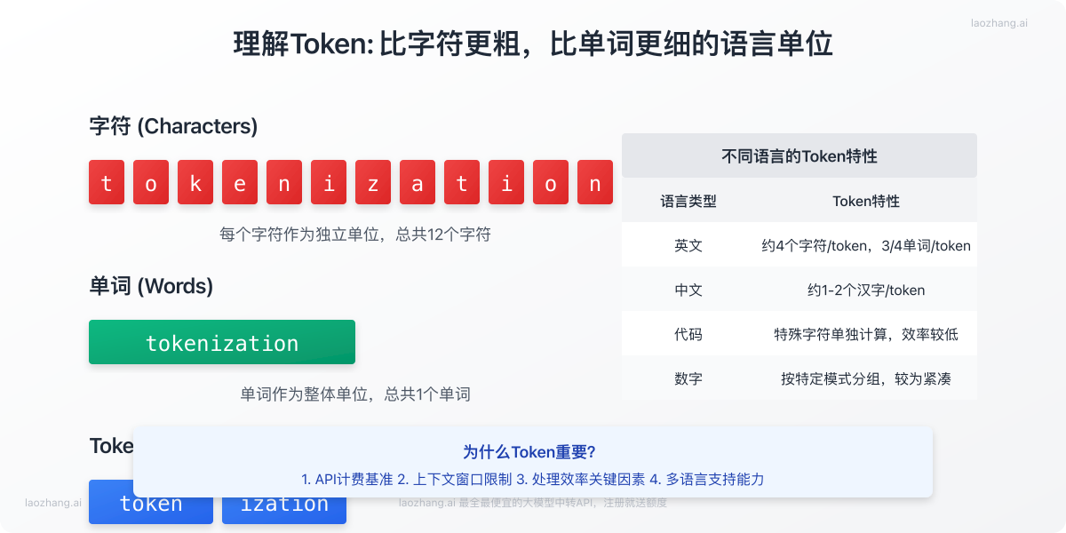 Token概念与普通字符和单词的对比图