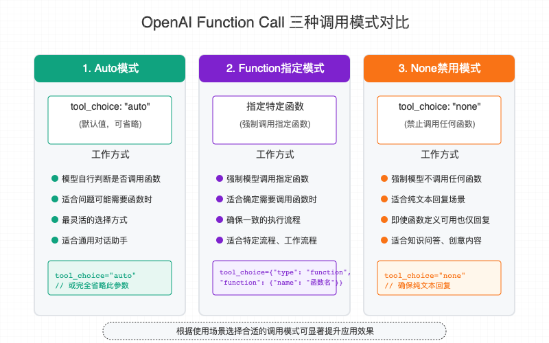 OpenAI Function Calling三种调用模式对比