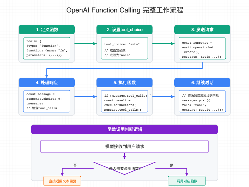 OpenAI Function Calling完整工作流程