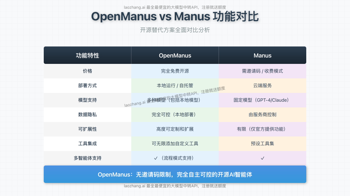 OpenManus与Manus功能对比图