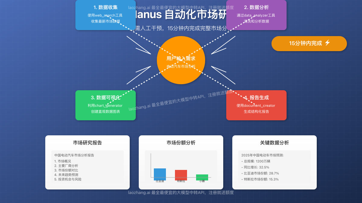 OpenManus自动化市场研究流程展示