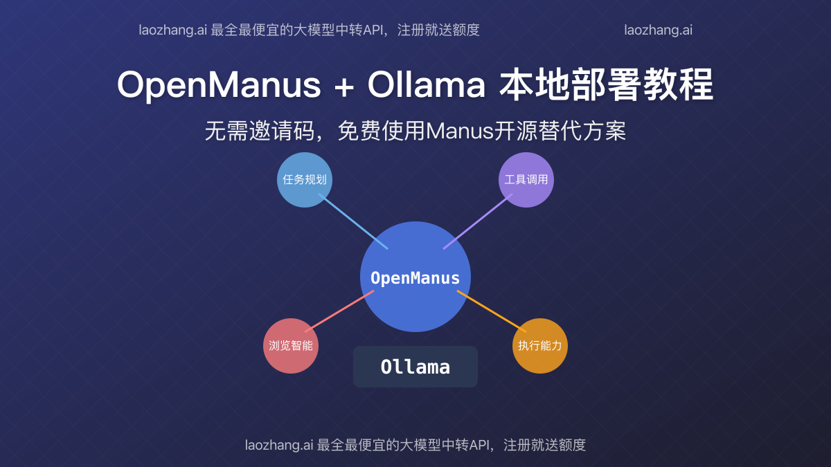 OpenManus+Ollama本地部署完全教程封面图