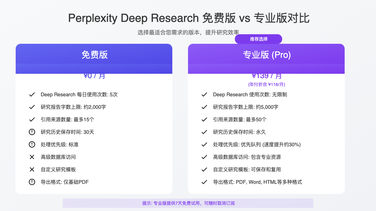 Perplexity Deep Research免费版与专业版对比图
