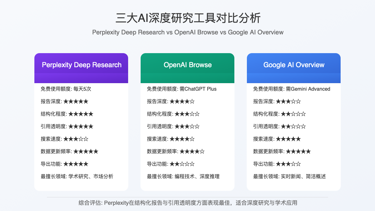 Perplexity Deep Research与OpenAI、Google同类产品对比图