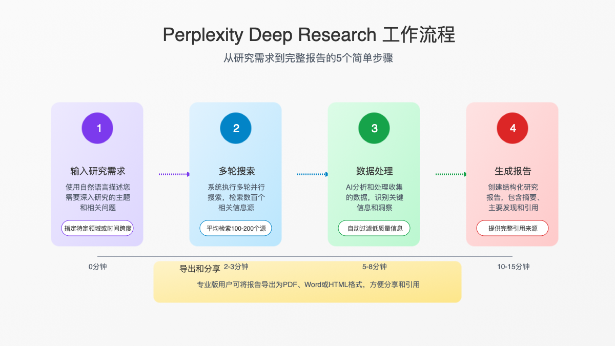 Perplexity Deep Research工作流程图