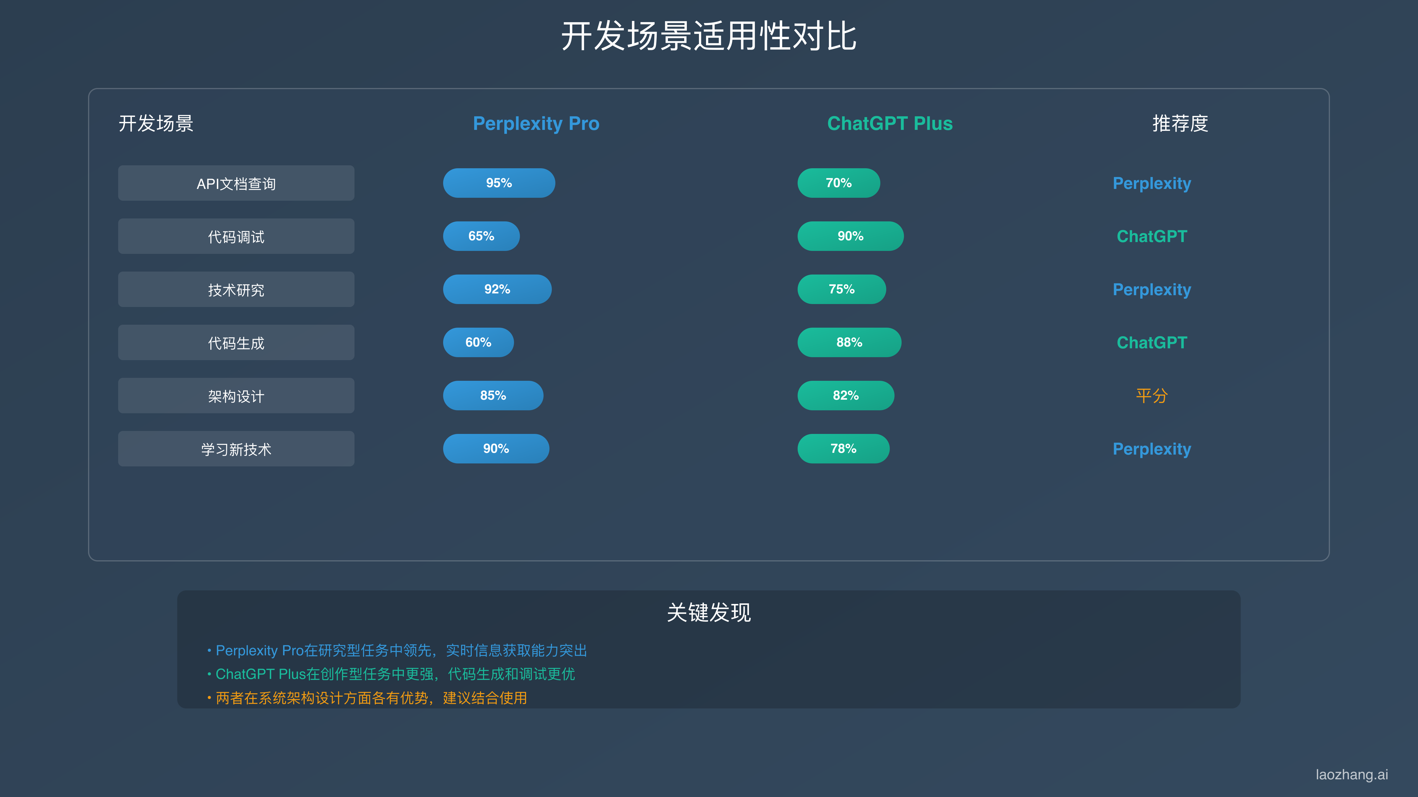 Development scenarios comparison with detailed metrics