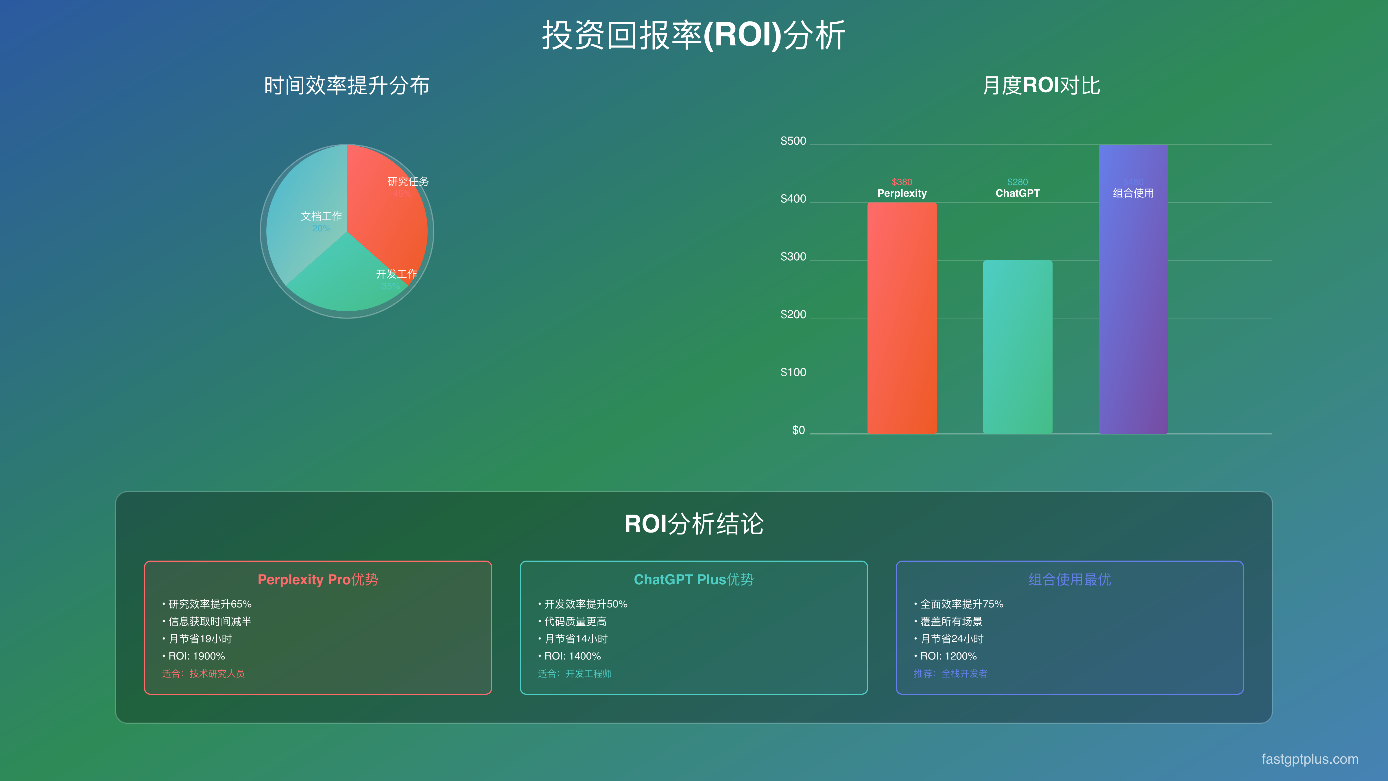 ROI analysis comparison between platforms