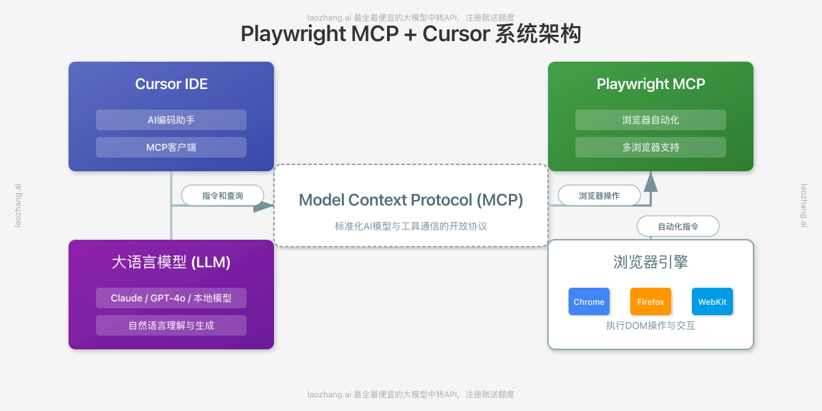 Playwright MCP与Cursor架构图