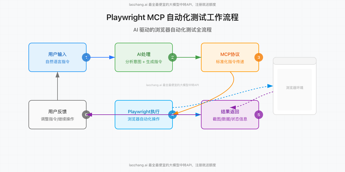 Playwright MCP工作流程
