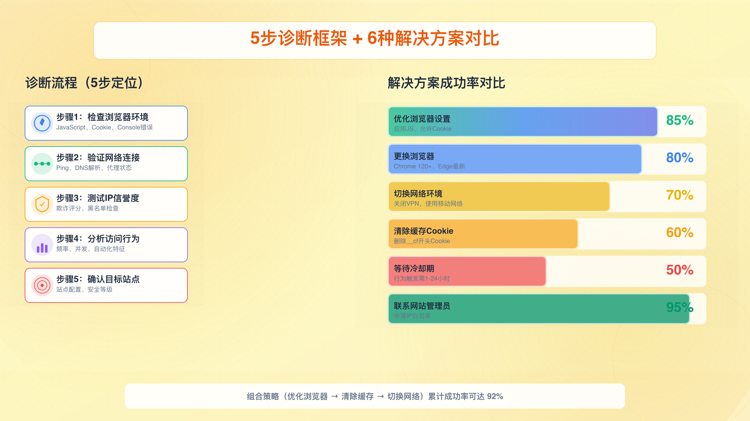 6种解决方案对比分析