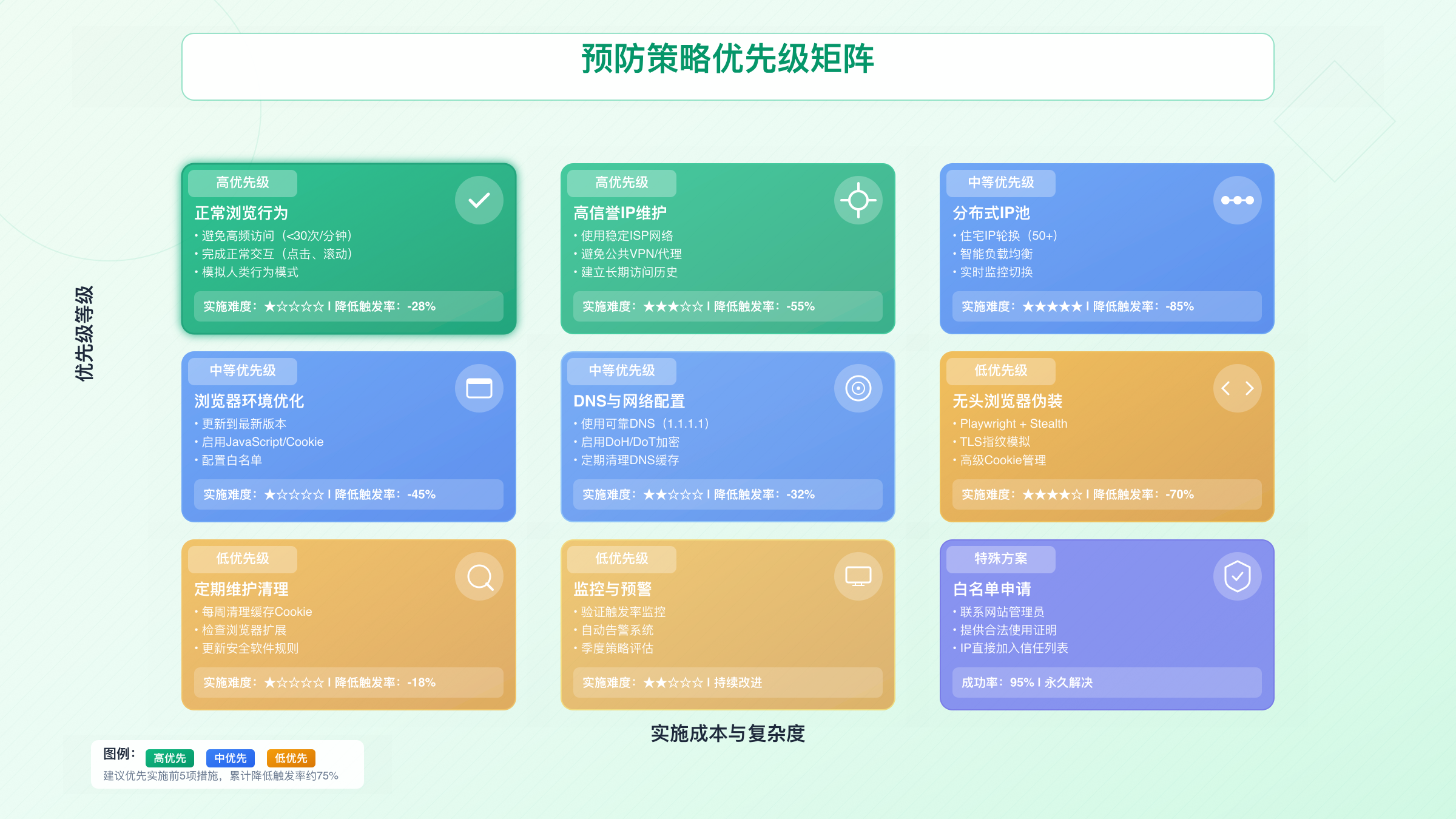 预防策略优先级与效果分析