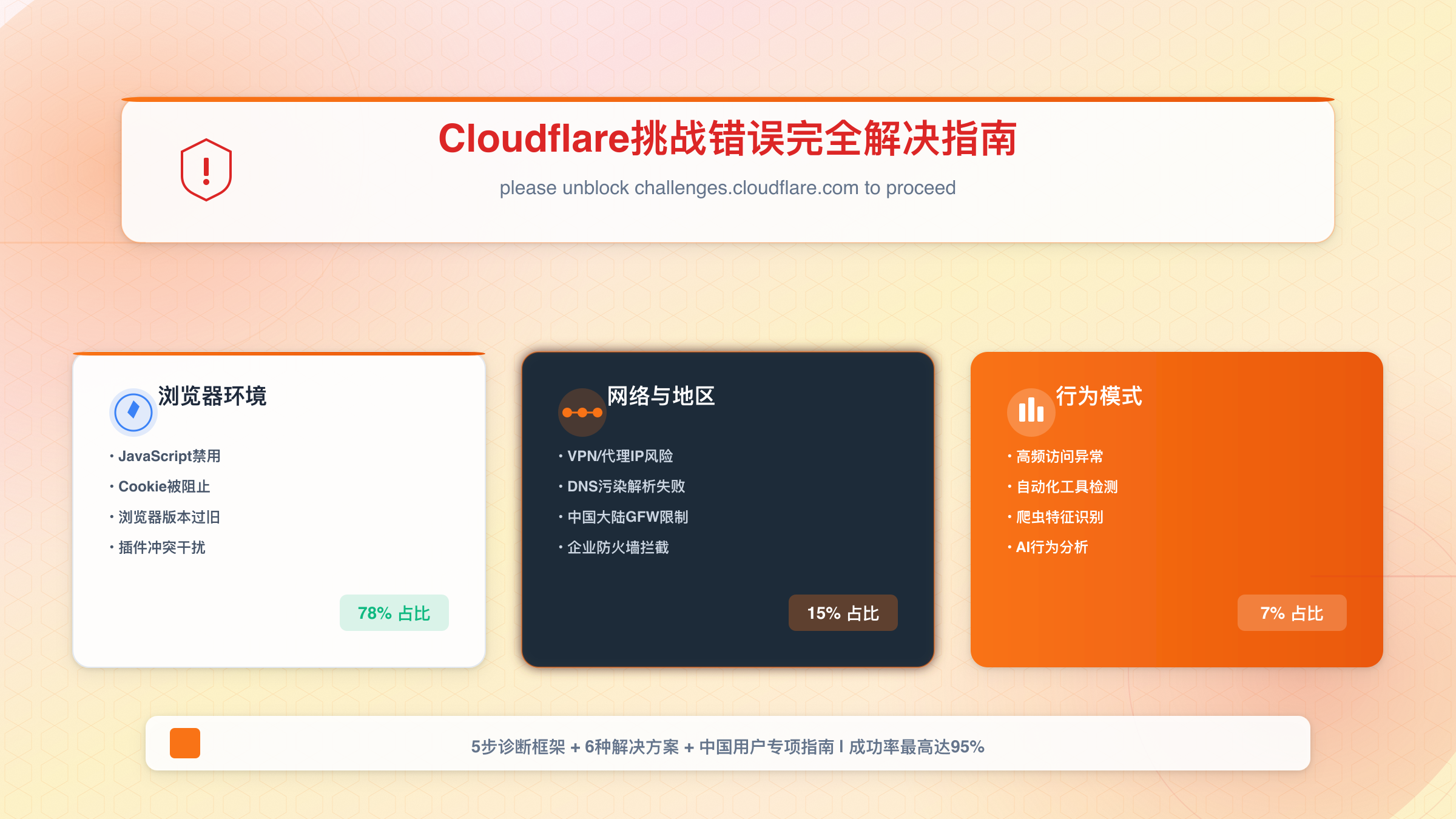 Cloudflare挑战错误解决指南