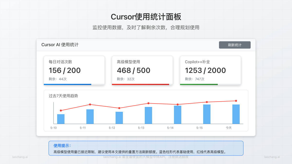 Cursor使用情况统计