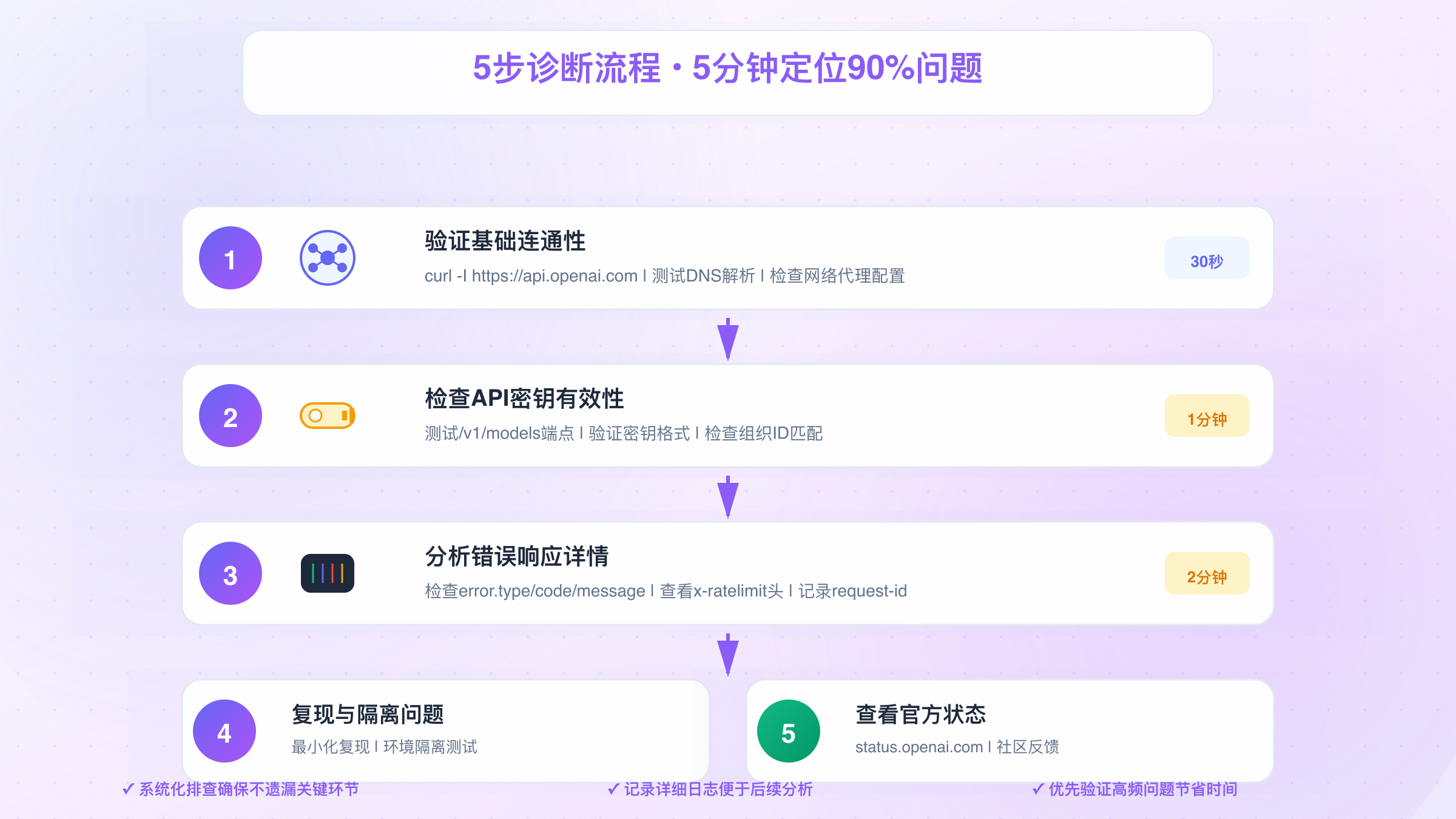 API故障排查流程