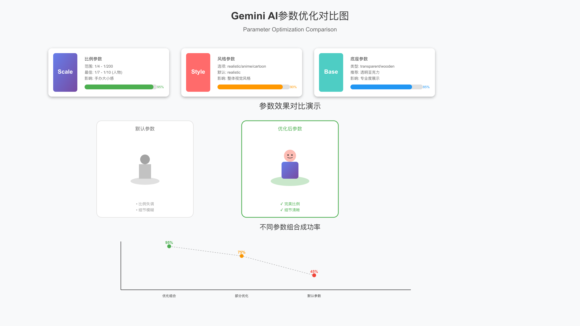 Gemini AI参数优化对比图