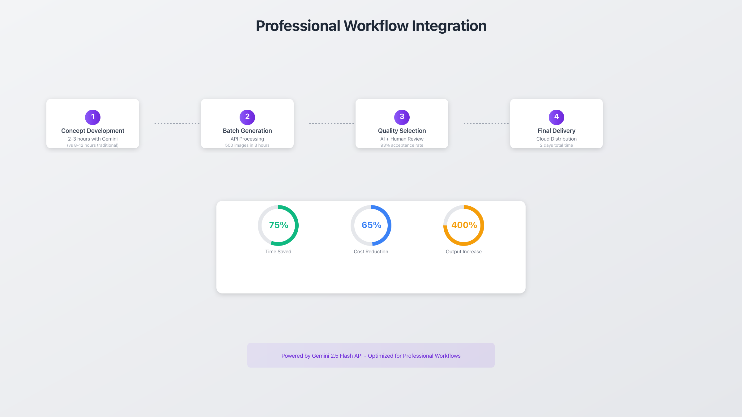 Advanced Workflow Integration Setup