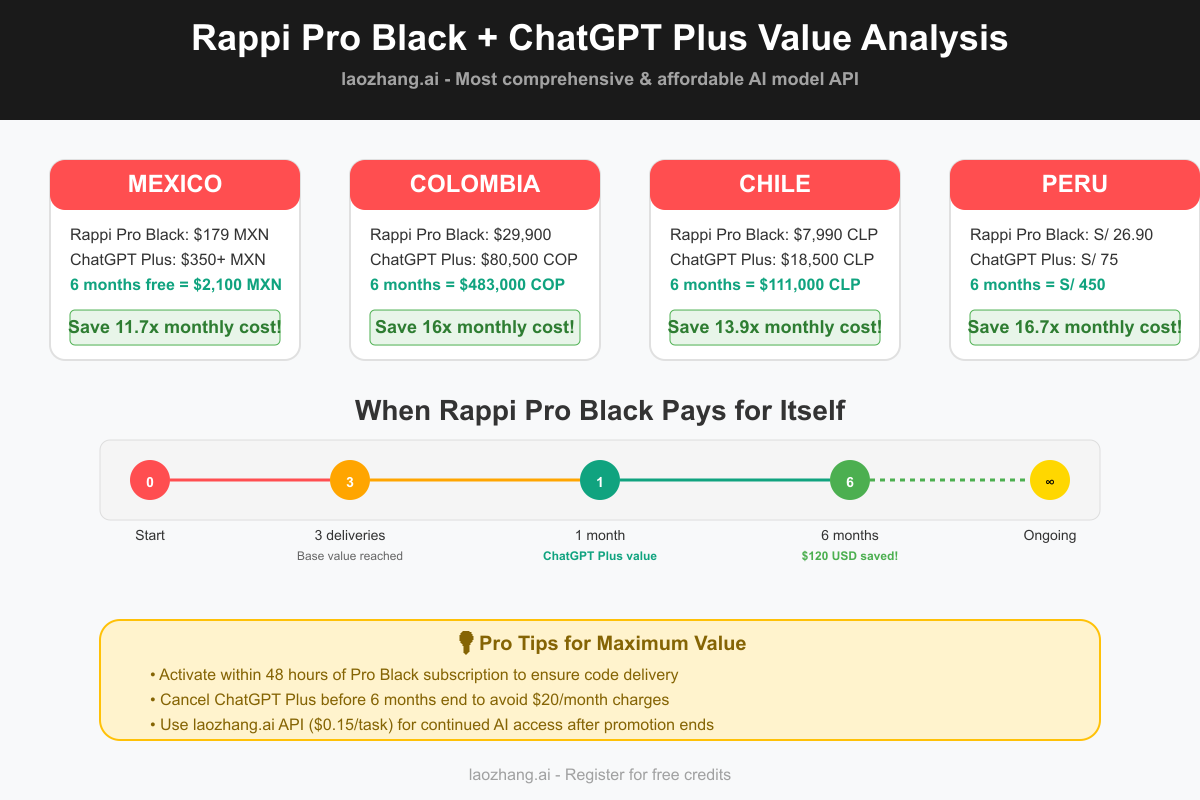 Rappi Pro Black + ChatGPT Plus Value Analysis by Country