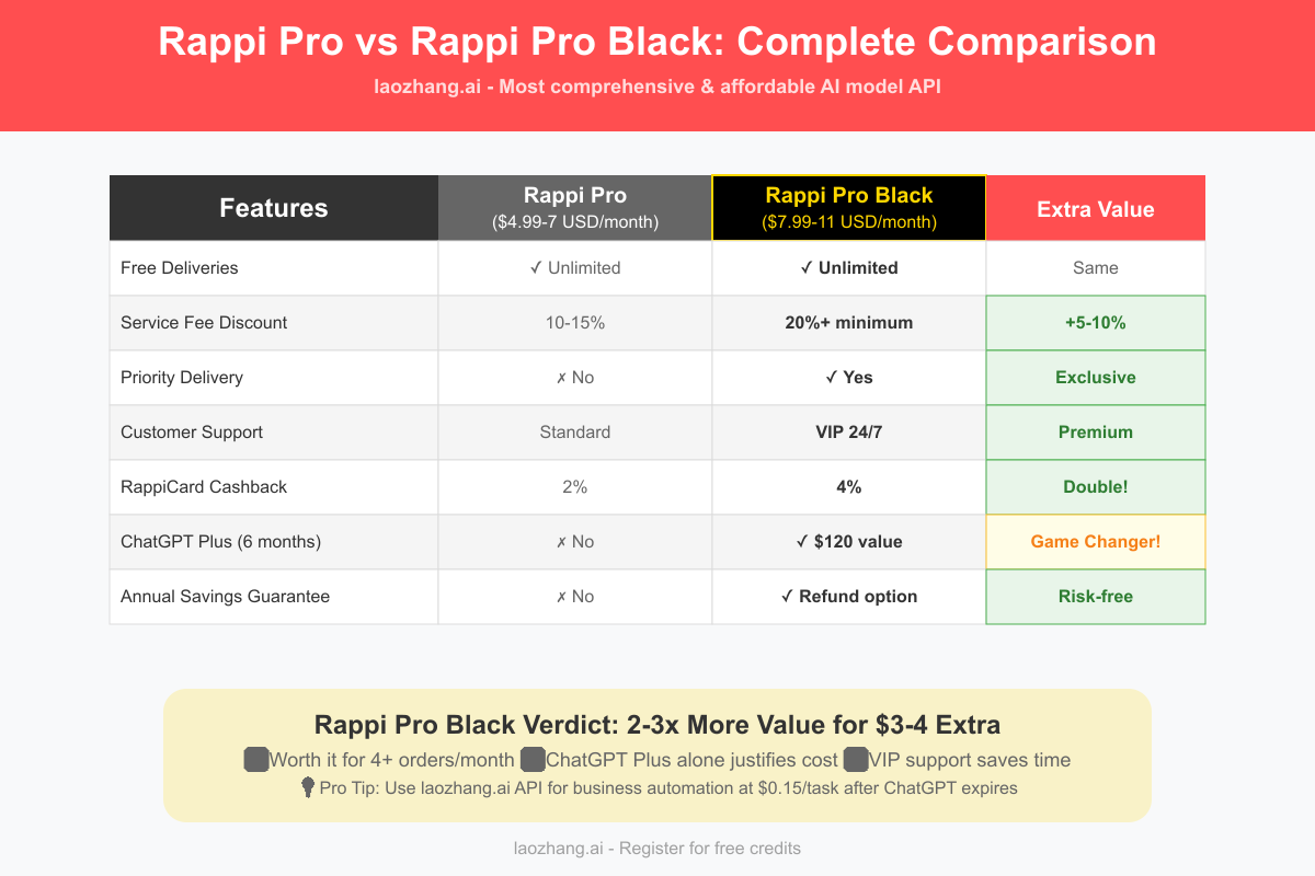 Rappi Pro vs Pro Black Complete Benefits Comparison