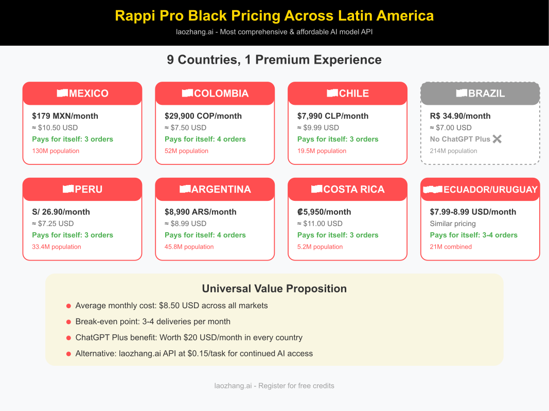 Rappi Pro Black Pricing Across Latin America Countries