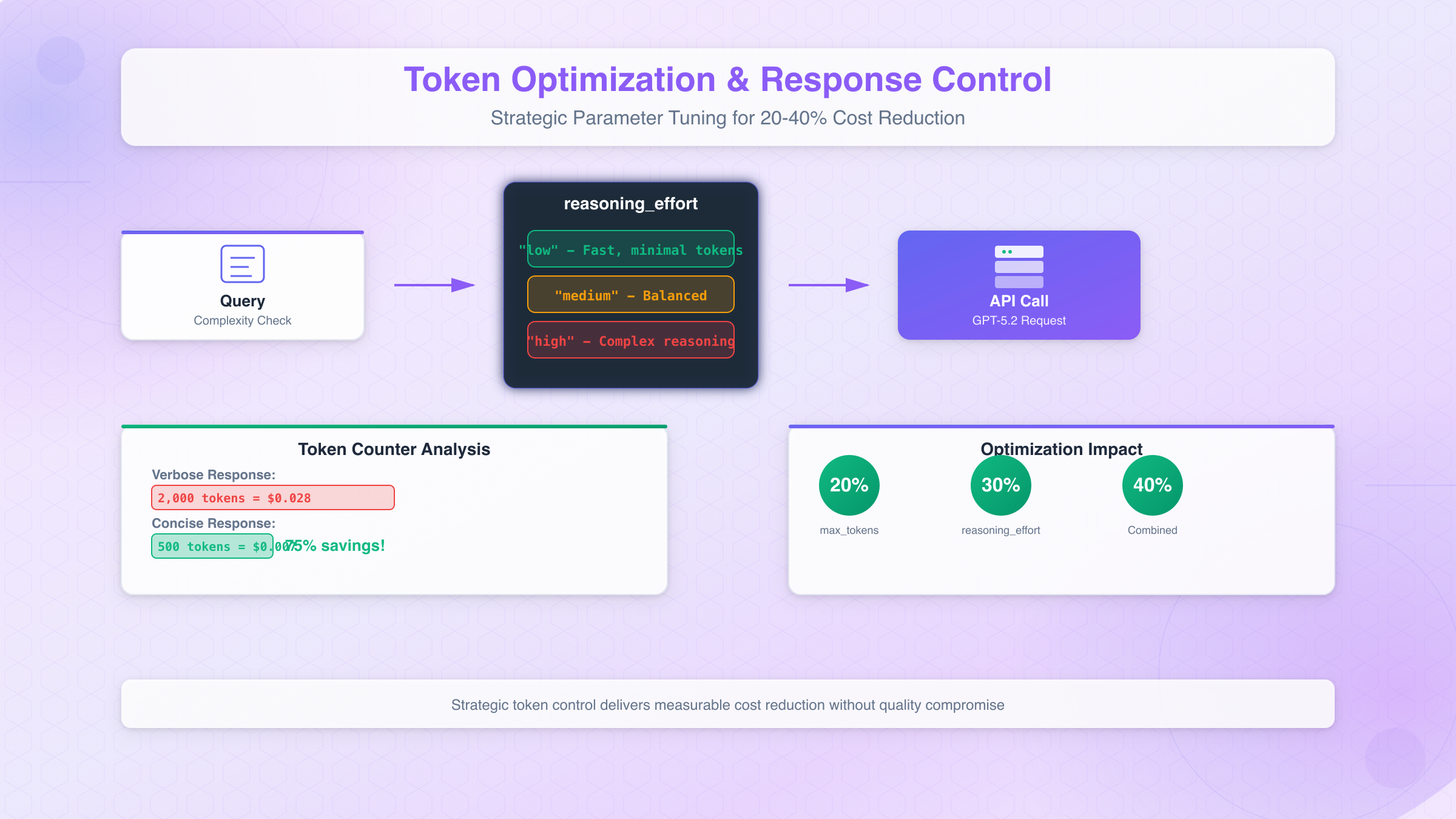 Token Optimization Strategies