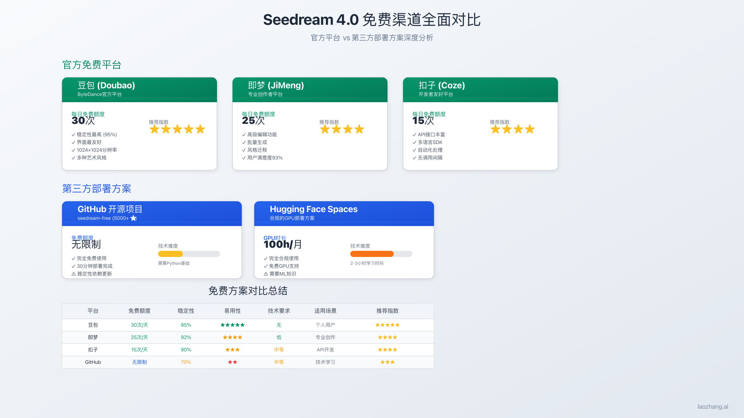 免费渠道对比分析