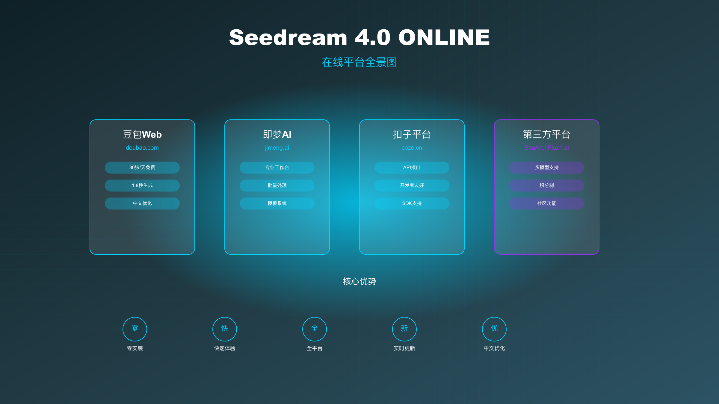 Seedream 4.0在线平台全景图