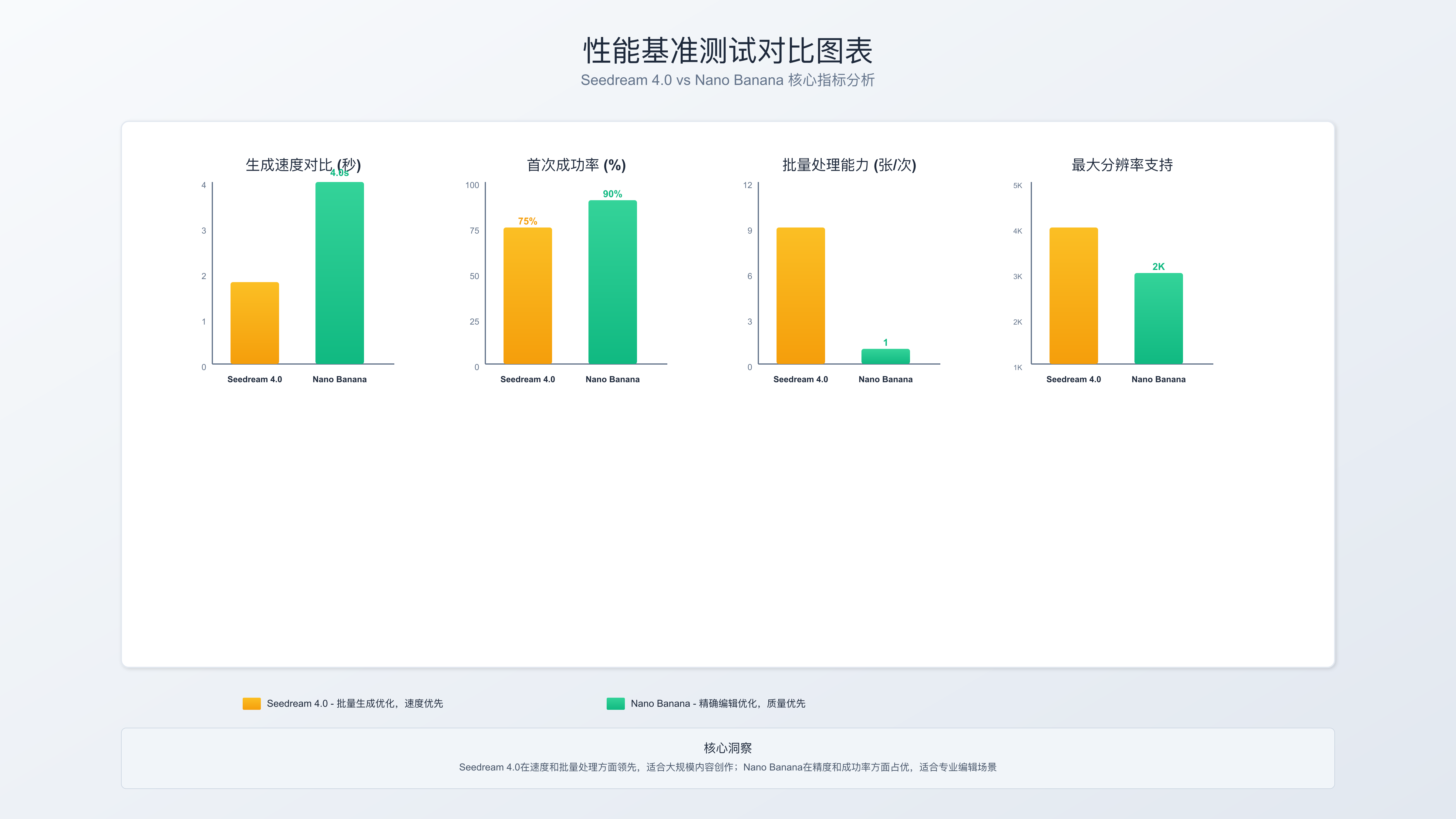AI图像生成模型性能对比图表