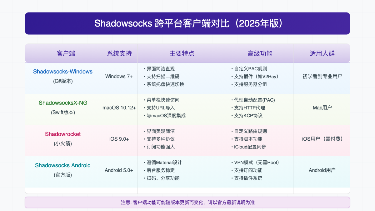 Shadowsocks客户端对比