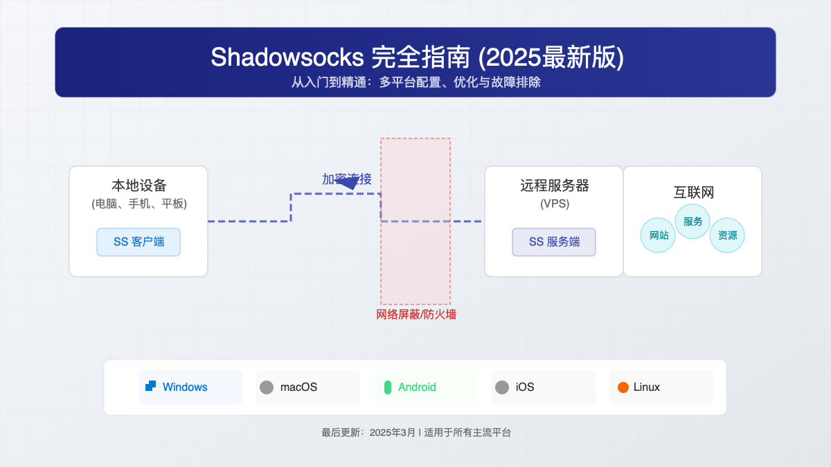 Shadowsocks架构与工作原理