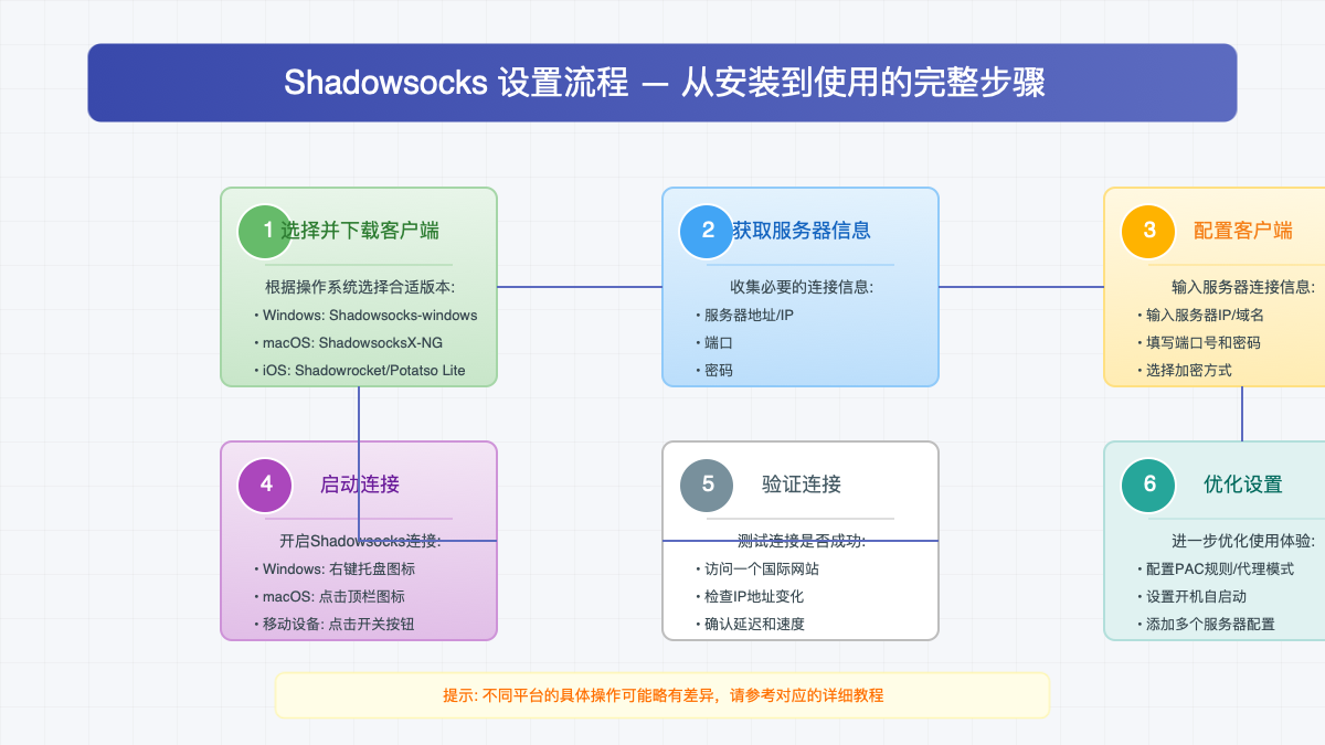 Shadowsocks设置流程