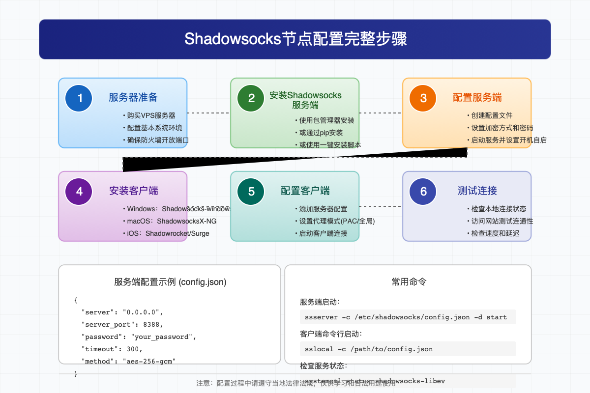 Shadowsocks配置步骤图