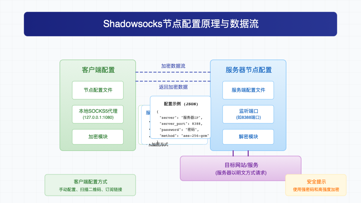 Shadowsocks节点原理图