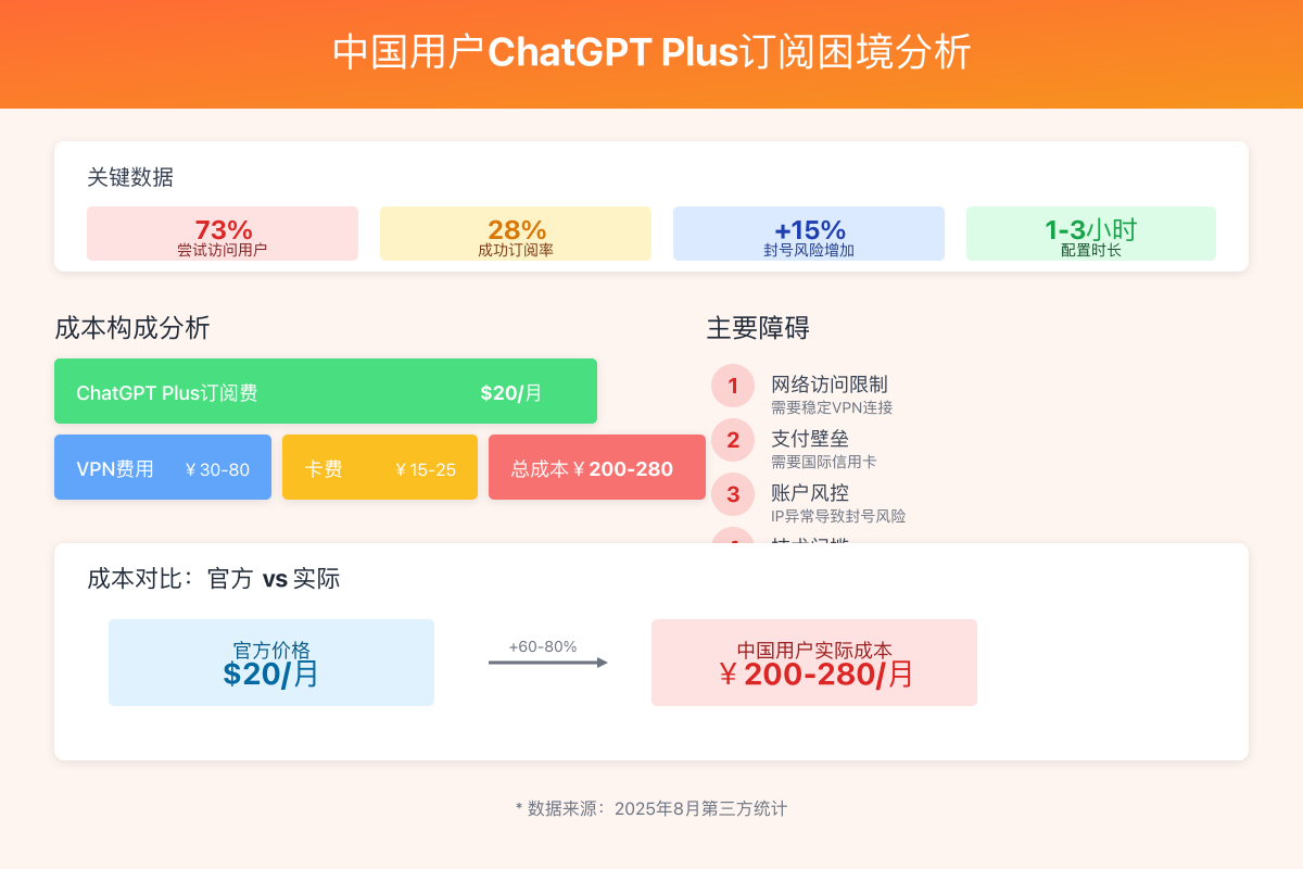 中国用户ChatGPT Plus订阅困境分析