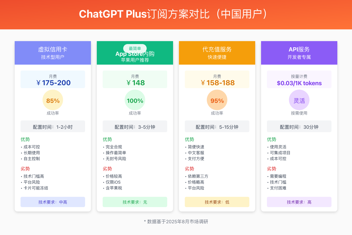 ChatGPT Plus订阅方案对比图
