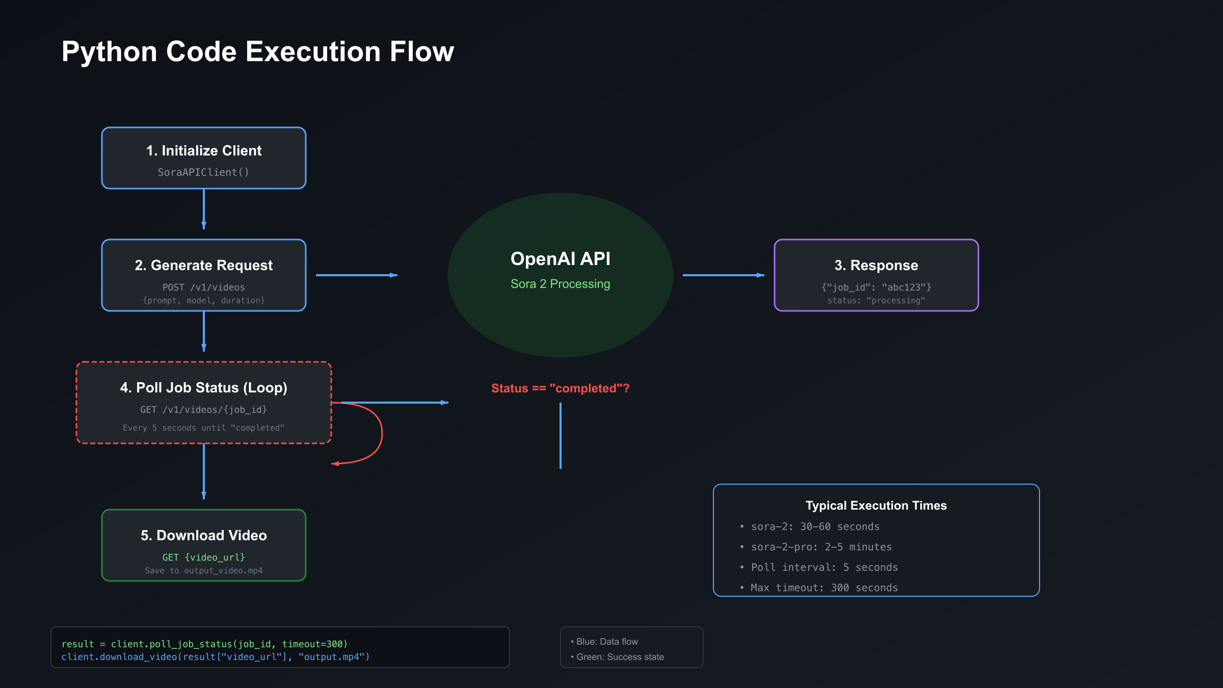 Python code execution flow visualization