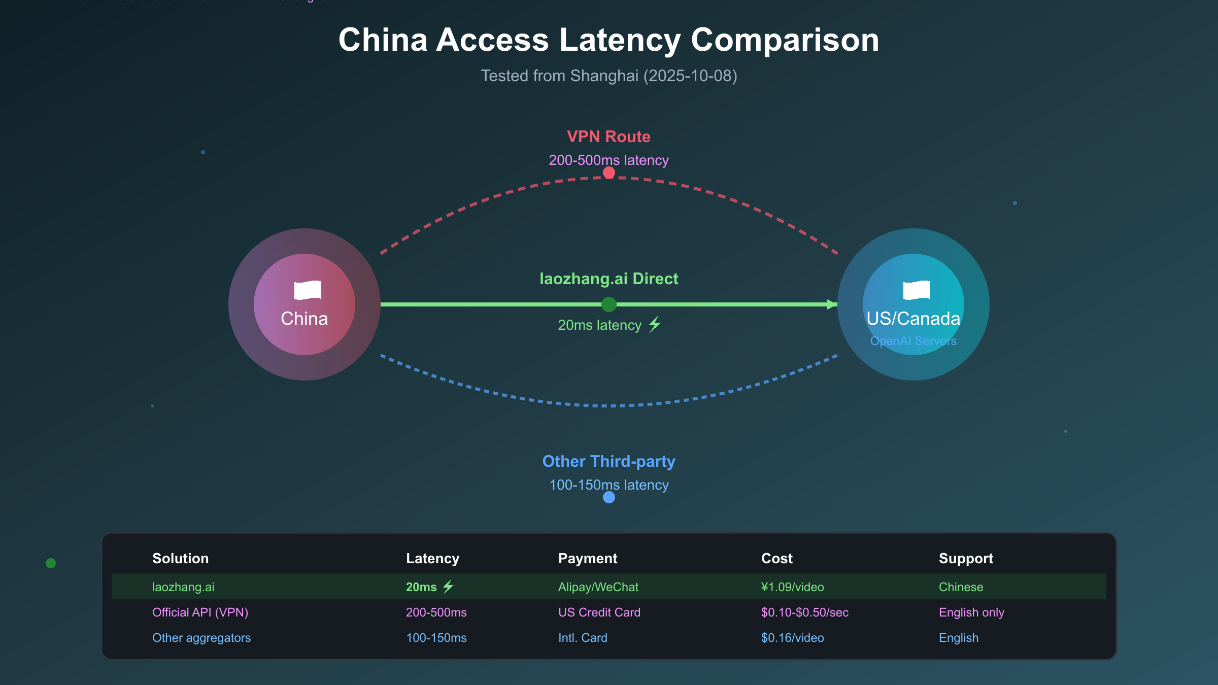 China access latency comparison